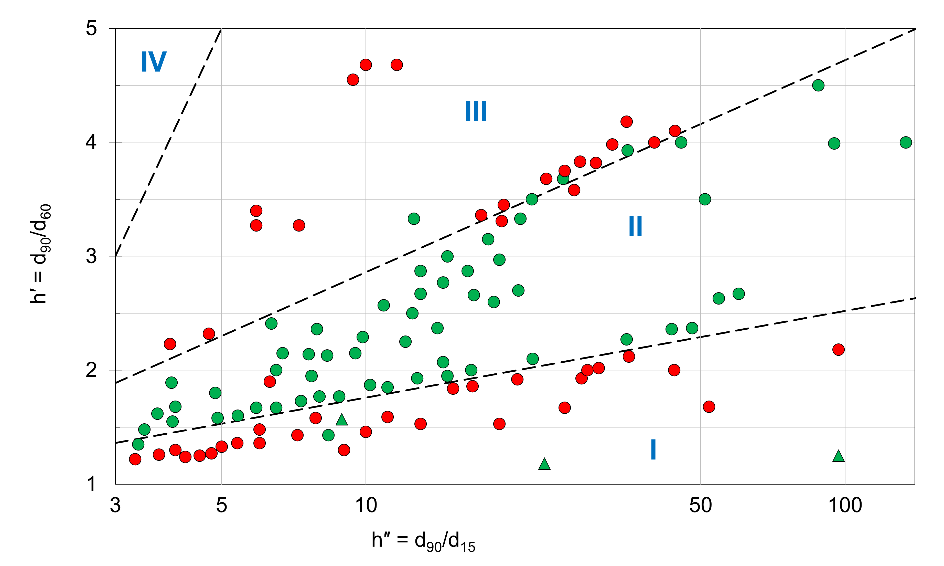 Soils susceptible to internal instability (adapted from Burenkova 1993).